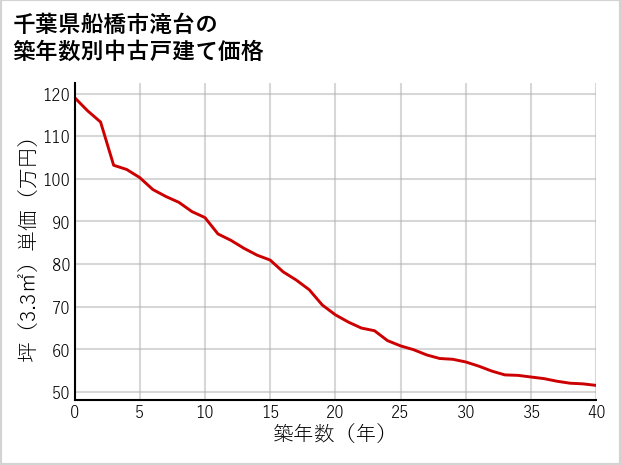 千葉県船橋市滝台の築年数別の中古戸建て坪単価