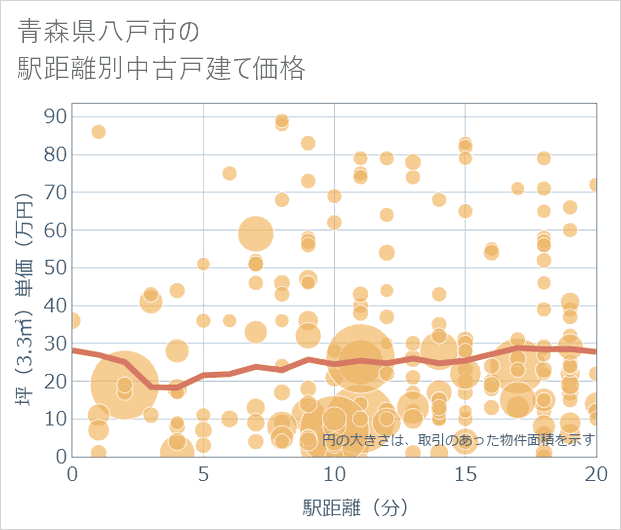 青森県八戸市の徒歩距離別の中古戸建て坪単価