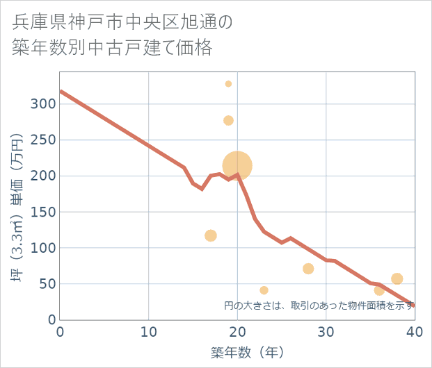 兵庫県神戸市中央区旭通の築年数別の中古戸建て坪単価