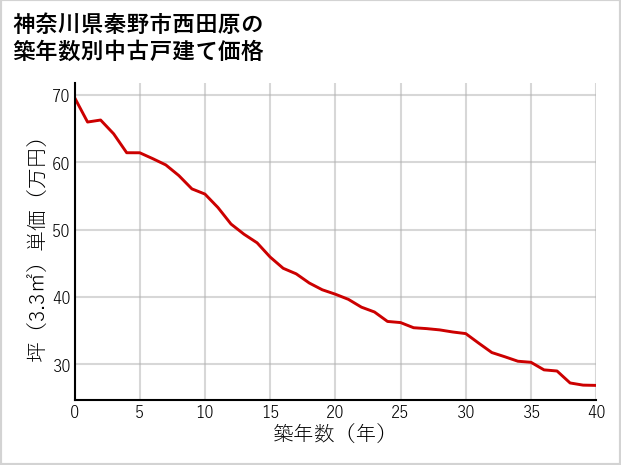 神奈川県秦野市西田原の築年数別の中古戸建て坪単価