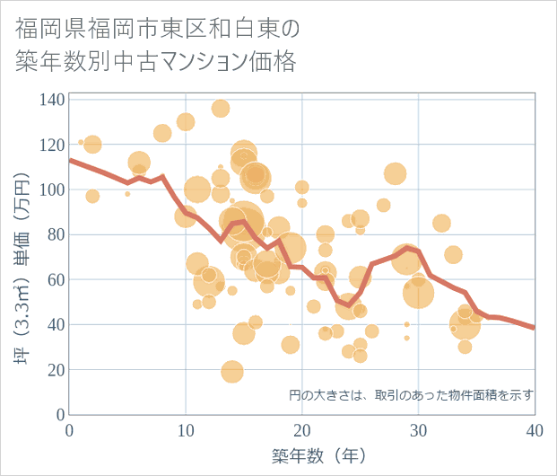 福岡県福岡市東区和白東の築年数別の中古マンション坪単価
