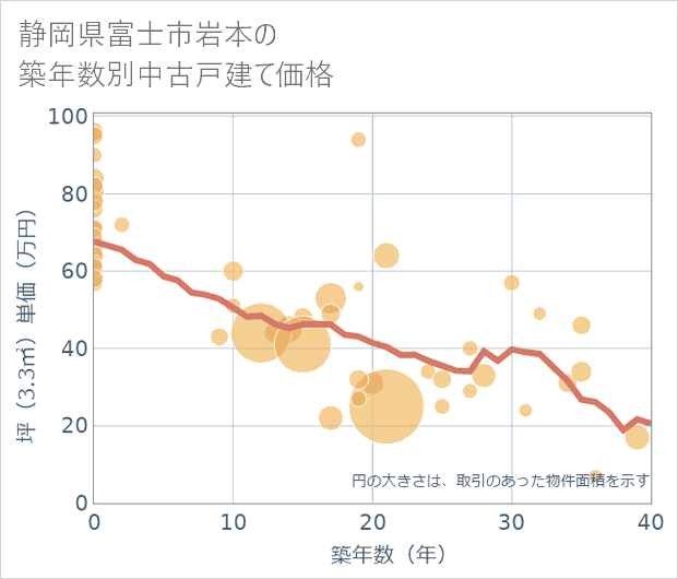 静岡県富士市岩本の築年数別の中古戸建て坪単価