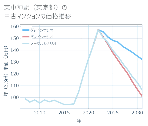 東中神駅(東京都)の中古マンション価格推移