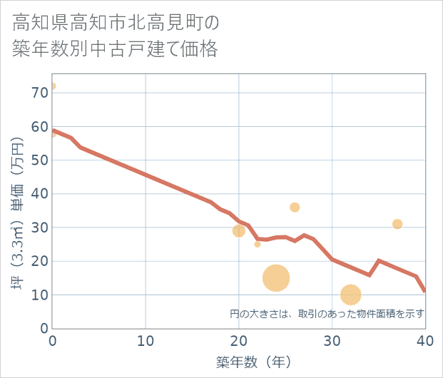 高知県高知市北高見町の築年数別の中古戸建て坪単価
