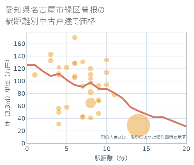 愛知県名古屋市緑区曽根の徒歩距離別の中古戸建て坪単価