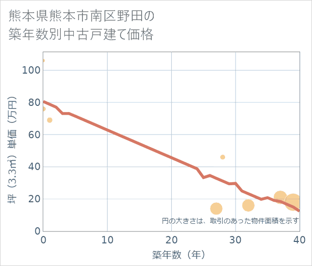 熊本県熊本市南区野田の築年数別の中古戸建て坪単価