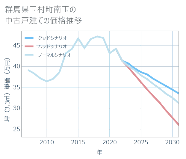 群馬県玉村町南玉の中古戸建て価格推移