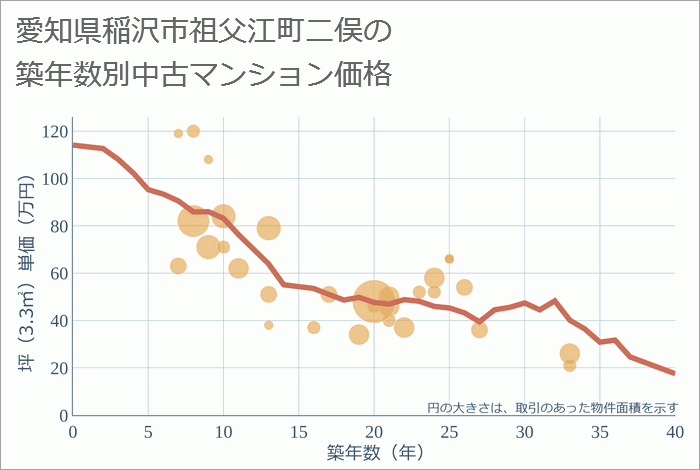 愛知県稲沢市祖父江町二俣の築年数別の中古マンション坪単価