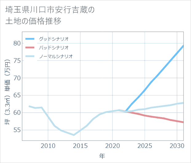 埼玉県川口市安行吉蔵の土地価格推移