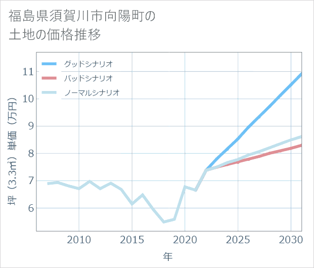 福島県須賀川市向陽町の土地価格推移