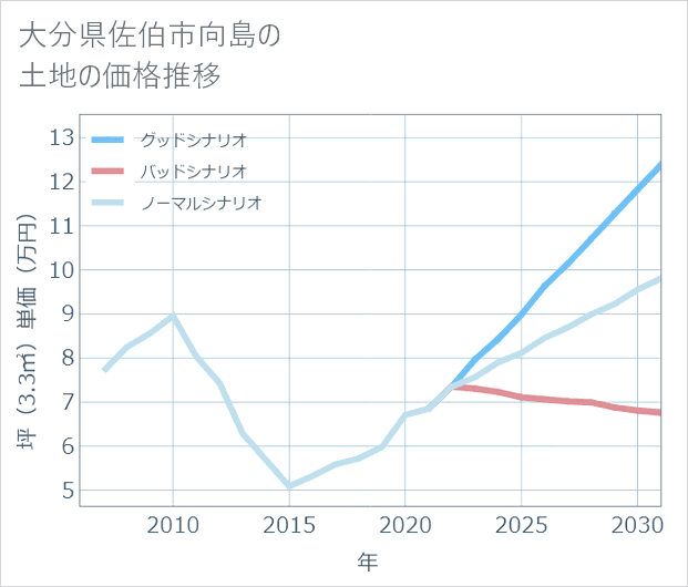 大分県佐伯市向島の土地価格推移