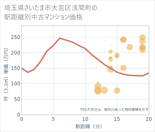 埼玉県さいたま市大宮区浅間町の徒歩距離別の中古マンション坪単価