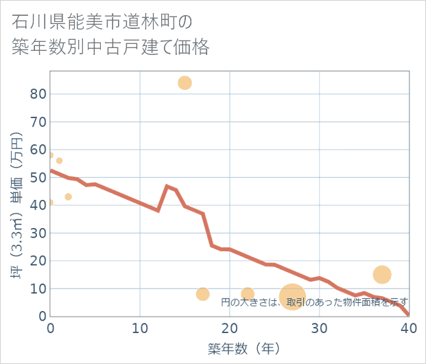 石川県能美市道林町の築年数別の中古戸建て坪単価