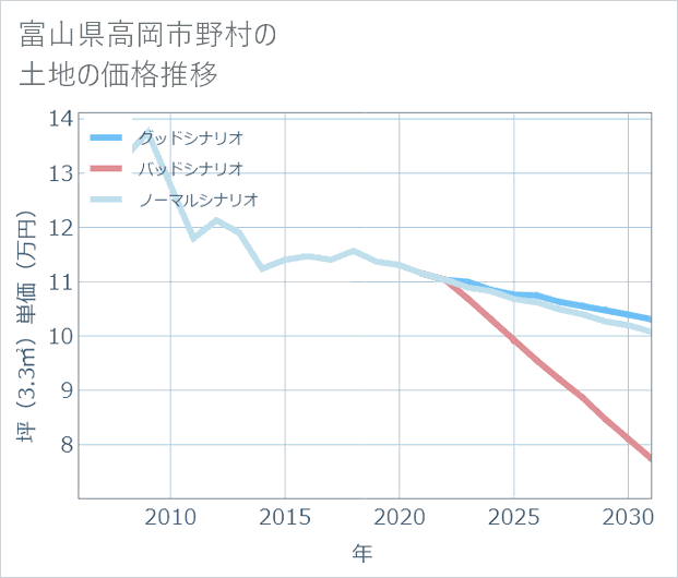 富山県高岡市野村の土地価格推移