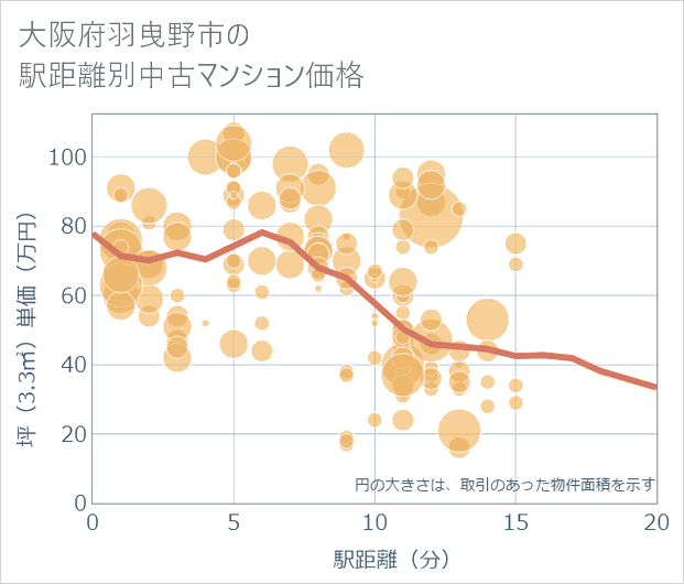 大阪府羽曳野市の徒歩距離別の中古マンション坪単価