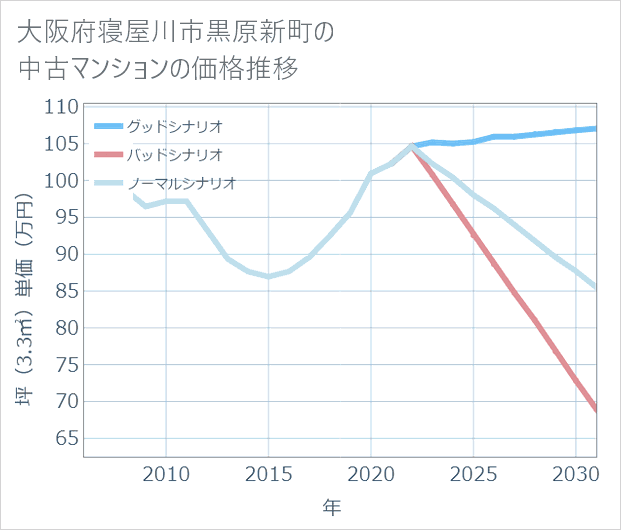 大阪府寝屋川市黒原新町の中古マンション価格推移