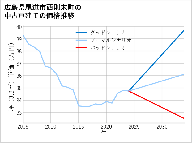 広島県尾道市西則末町の中古戸建て価格推移