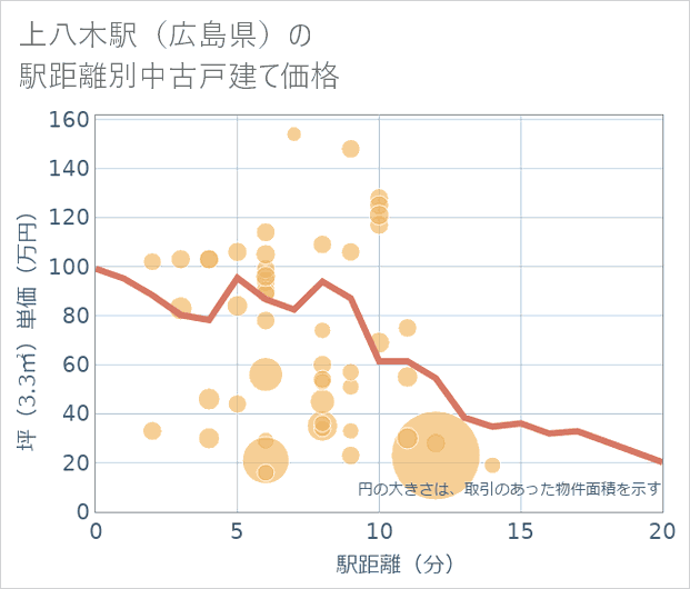 上八木駅(広島県)の徒歩距離別の中古戸建て坪単価