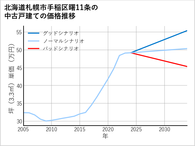 北海道札幌市手稲区曙11条の中古戸建て価格推移