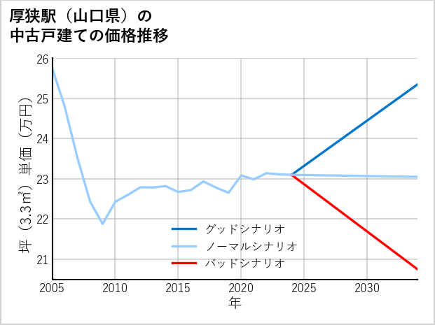 厚狭駅（山口県）の中古戸建て価格推移