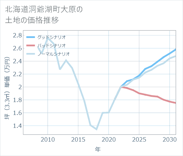 北海道洞爺湖町大原の土地価格推移