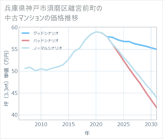 兵庫県神戸市須磨区離宮前町の中古マンション価格推移