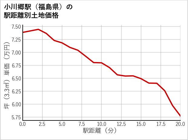 小川郷駅（福島県）の徒歩距離別の土地坪単価
