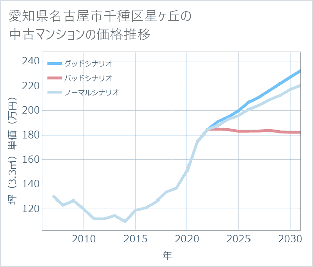 愛知県名古屋市千種区星ケ丘の中古マンション価格推移