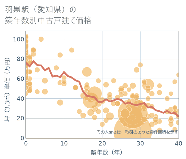 羽黒駅(愛知県)の築年数別の中古戸建て坪単価