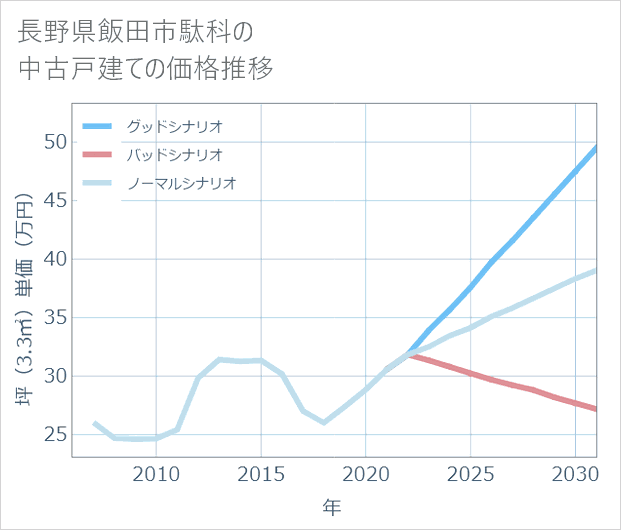 長野県飯田市駄科の中古戸建て価格推移
