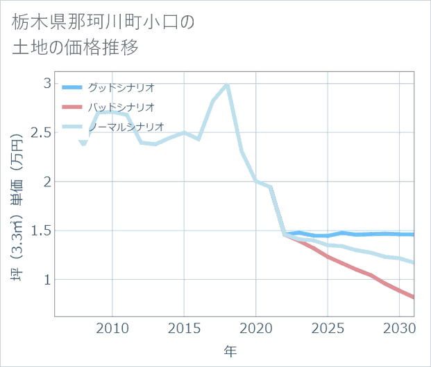 栃木県那珂川町小口の土地価格推移