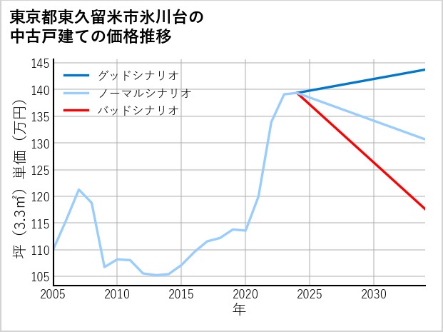 東京都東久留米市氷川台の中古戸建て価格推移