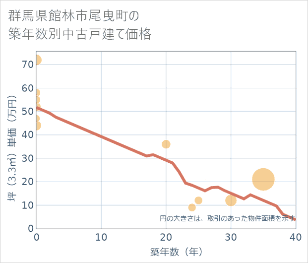 群馬県館林市尾曳町の築年数別の中古戸建て坪単価