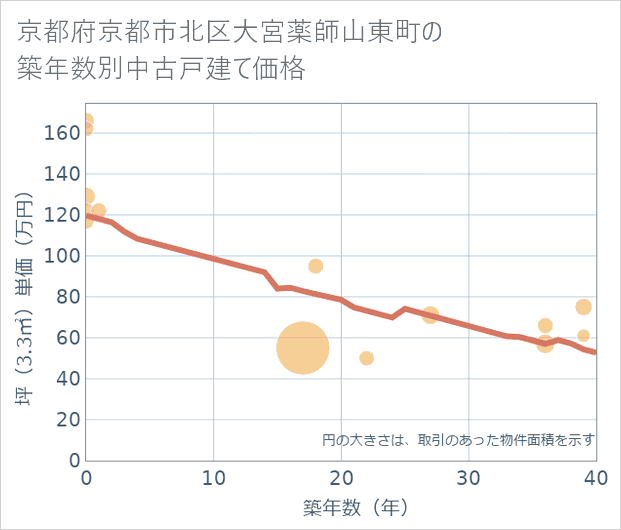 京都府京都市北区大宮薬師山東町の築年数別の中古戸建て坪単価