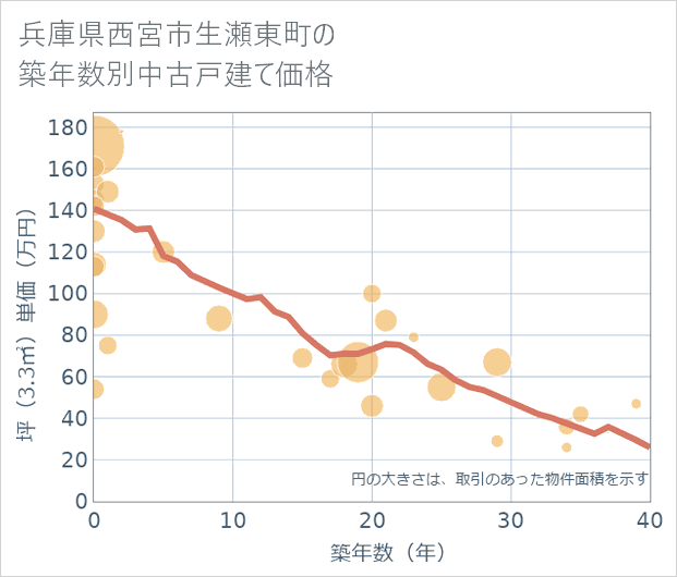 兵庫県西宮市生瀬東町の築年数別の中古戸建て坪単価