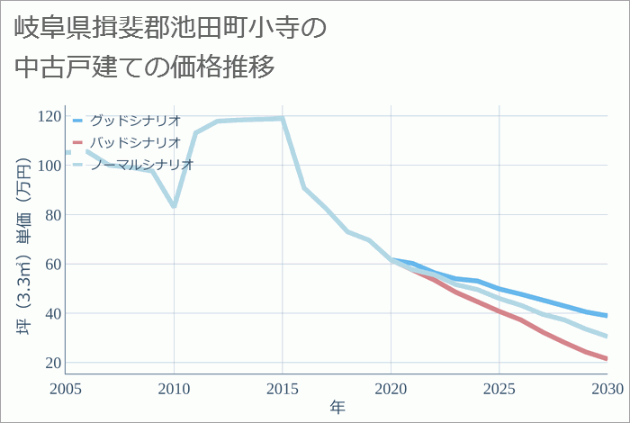 岐阜県揖斐郡池田町小寺の中古戸建て価格推移