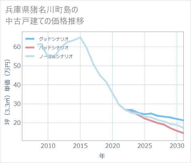 兵庫県猪名川町島の中古戸建て価格推移
