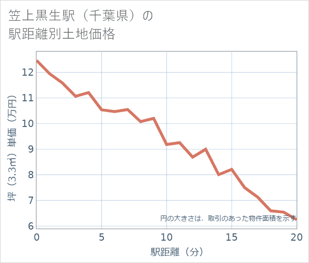 笠上黒生駅(千葉県)の徒歩距離別の土地坪単価