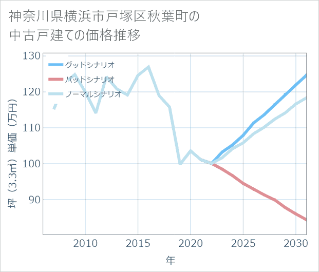 神奈川県横浜市戸塚区秋葉町の中古戸建て価格推移