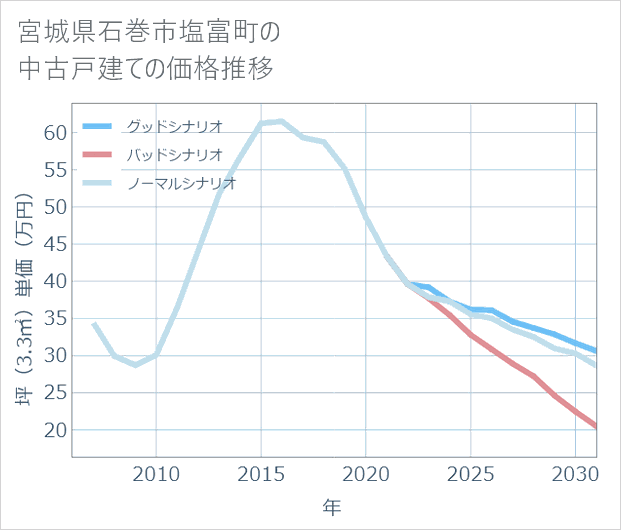 宮城県石巻市塩富町の中古戸建て価格推移