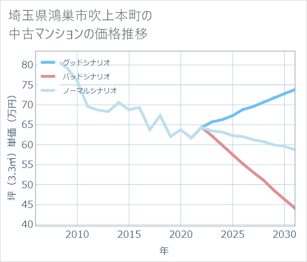 埼玉県鴻巣市吹上本町の中古マンション価格推移