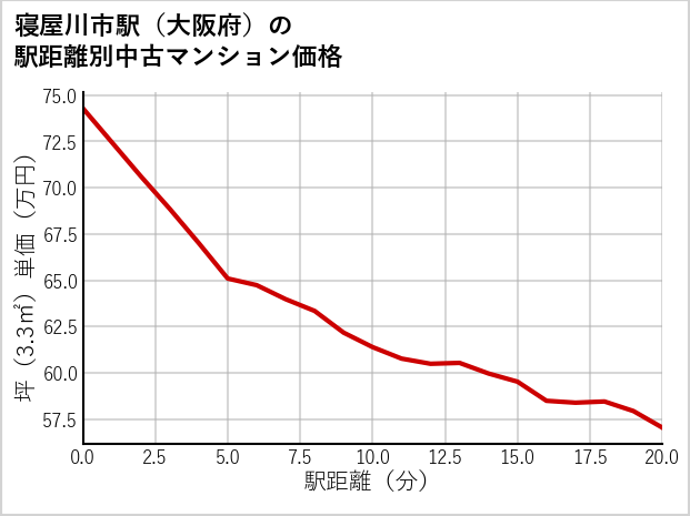 寝屋川市駅（大阪府）の徒歩距離別の中古マンション坪単価