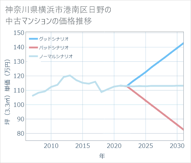 神奈川県横浜市港南区日野の中古マンション価格推移