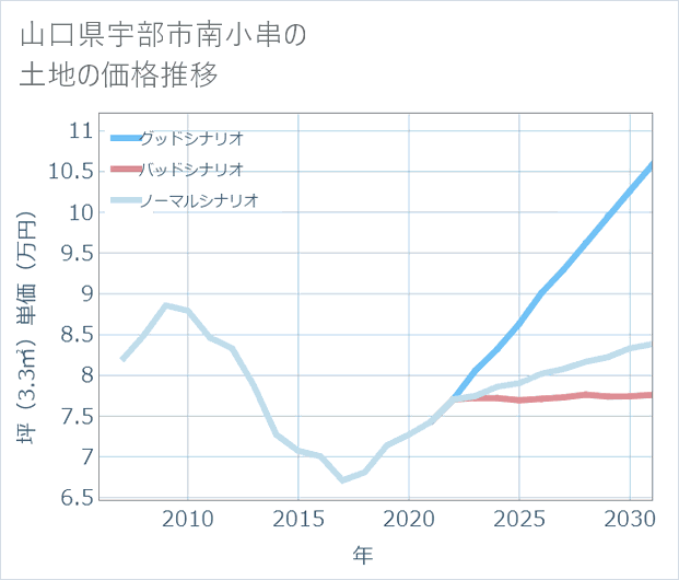 山口県宇部市南小串の土地価格推移