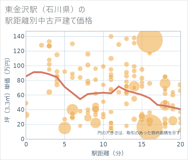 東金沢駅(石川県)の徒歩距離別の中古戸建て坪単価