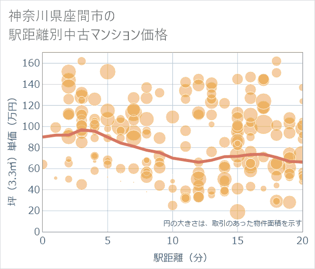 神奈川県座間市の徒歩距離別の中古マンション坪単価