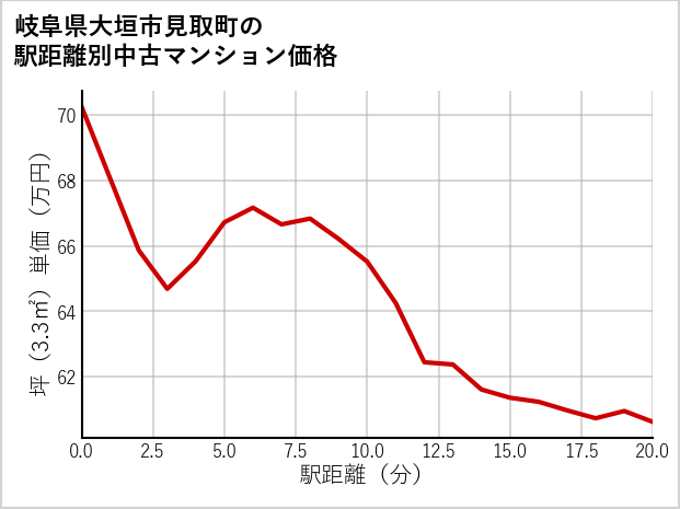 岐阜県大垣市見取町の徒歩距離別の中古マンション坪単価