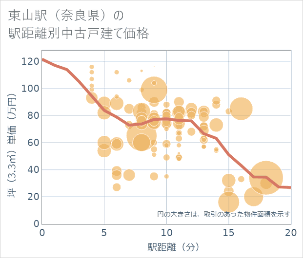 東山駅(奈良県)の徒歩距離別の中古戸建て坪単価