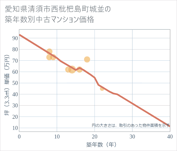 愛知県清須市西枇杷島町城並の築年数別の中古マンション坪単価