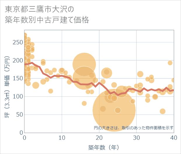 東京都三鷹市大沢の築年数別の中古戸建て坪単価